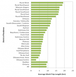 Graph that relates the average length of a trip to work to the district from which the trip originates