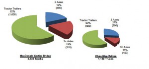 Pie graphs showing breakdown of truck volume passing over Macdonald Cartier Bridge and Chaudière Bridge by truck type
